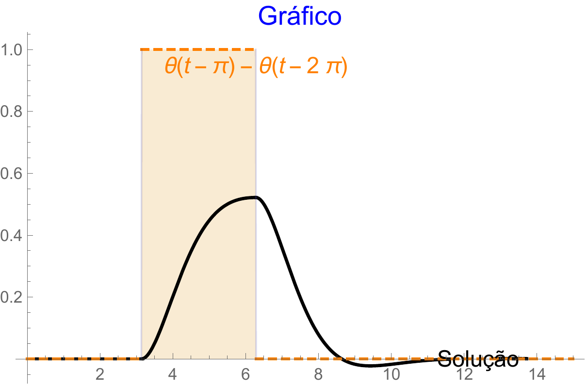 Solução associada ao intervalo entre pi e dois pi
