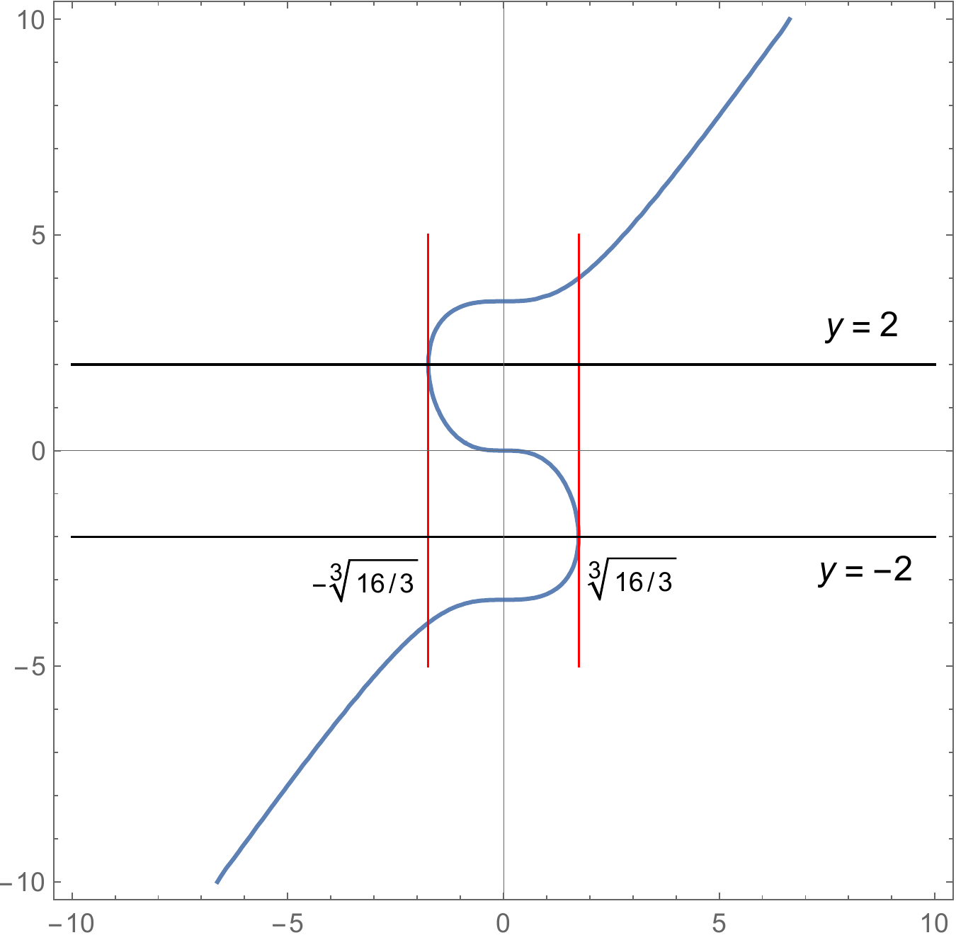 Curva implícita y³ - 12y = 3x³