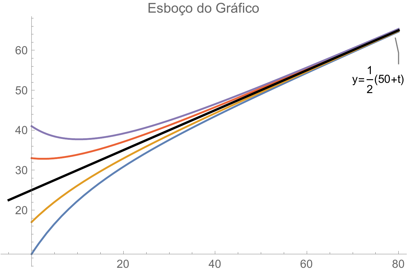 Família de soluções para o modelo do tanque
