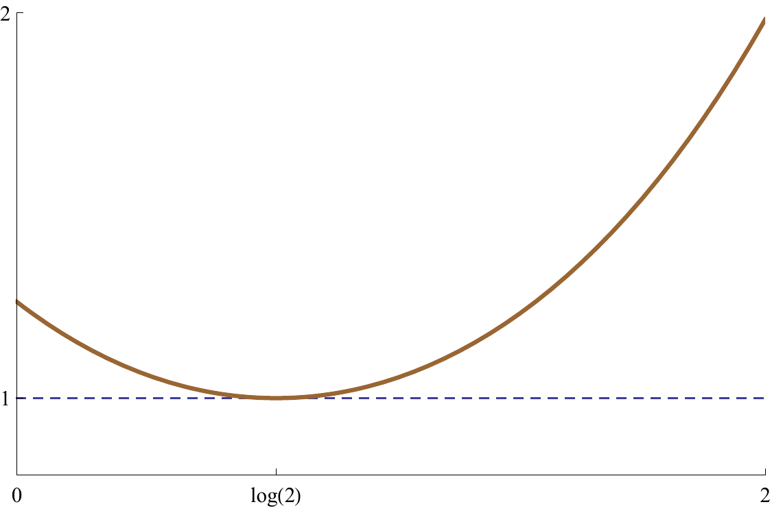 Gráfico da solução com mínimo em log 2